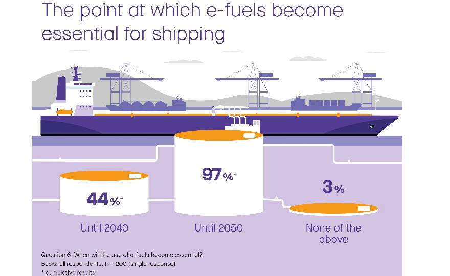 Accelleron survey: shipping reliant on e-fuels for climate-neutral future